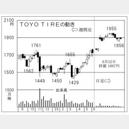 TOYO TIREの株価チャート（Ｃ）日刊ゲンダイ