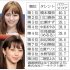 女性からの人気が後押し（Ｃ）日刊ゲンダイ