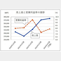トヨタ自動車の「売上高と営業利益率の推移」／（Ｃ）日刊ゲンダイ