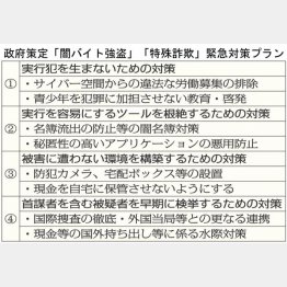 政府策定「闇バイト強盗」「特殊詐欺」緊急対策プラン／（Ｃ）日刊ゲンダイ