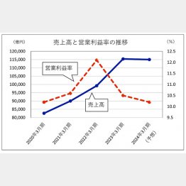 ソニーグループの「売上高と営業利益率の推移」／（Ｃ）日刊ゲンダイ