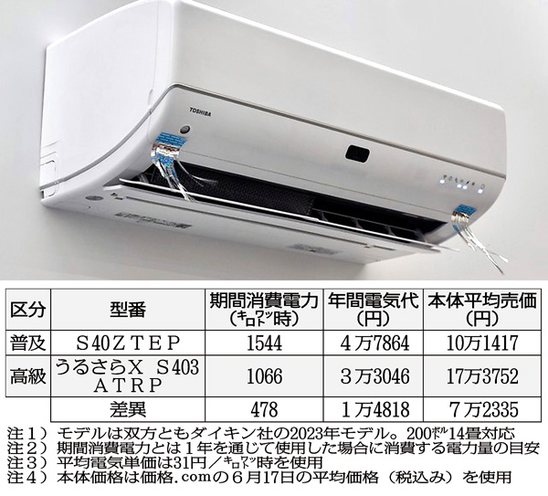 コレクション 生活 家電 別名