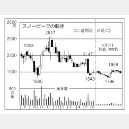スノーピークの株価チャート（Ｃ）日刊ゲンダイ