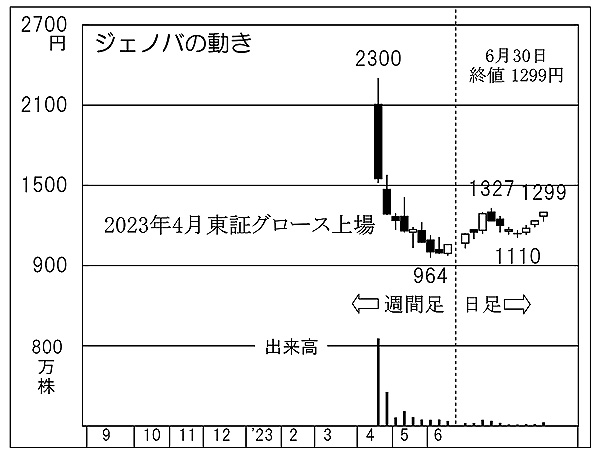 ジェノバの株価チャート（Ｃ）日刊ゲンダイ