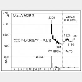 ジェノバの株価チャート（Ｃ）日刊ゲンダイ