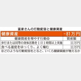 健康資産はマイナス81万円（Ｃ）日刊ゲンダイ