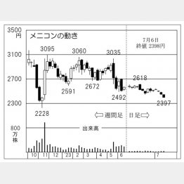 メニコンの株価チャート（Ｃ）日刊ゲンダイ
