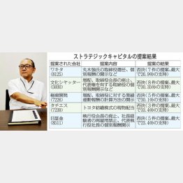 SCが5社に出した株主提案（写真は丸木強SC代表）／（Ｃ）日刊ゲンダイ