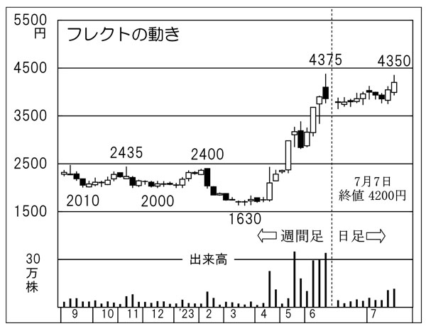 フレクトの株価チャート（Ｃ）日刊ゲンダイ