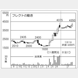 フレクトの株価チャート（Ｃ）日刊ゲンダイ