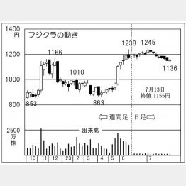 フジクラの株価チャート（Ｃ）日刊ゲンダイ