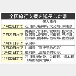 全国旅行支援を延長した県（Ｃ）日刊ゲンダイ