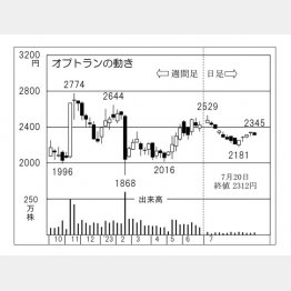 オプトランの株価チャート（Ｃ）日刊ゲンダイ