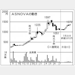 ASNOVAの株価チャート（Ｃ）日刊ゲンダイ