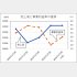日本ハムの売上高と事業利益率の推移（Ｃ）日刊ゲンダイ