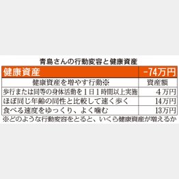青島さんの行動変容と健康資産（Ｃ）日刊ゲンダイ