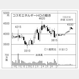 「コスモエネルギーHD」の株価チャート（Ｃ）日刊ゲンダイ