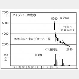 アイデミーの株価チャート（Ｃ）日刊ゲンダイ