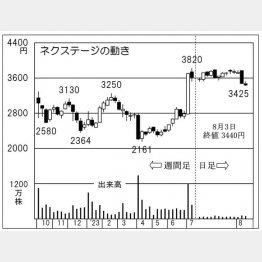 ネクステージの株価チャート（Ｃ）日刊ゲンダイ