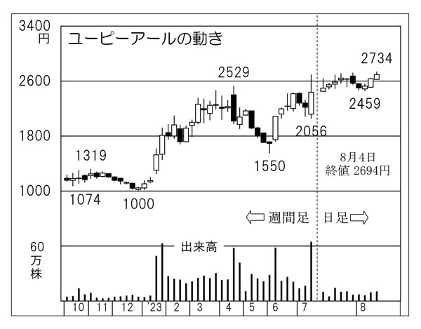 「ユーピーアール」の株価チャート／（Ｃ）日刊ゲンダイ