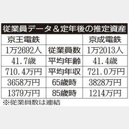 「京王電鉄」と「京成電鉄」／（Ｃ）日刊ゲンダイ
