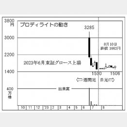 プロディライトの株価チャート（Ｃ）日刊ゲンダイ