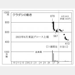 「クラダシ」の株価チャート（Ｃ）日刊ゲンダイ