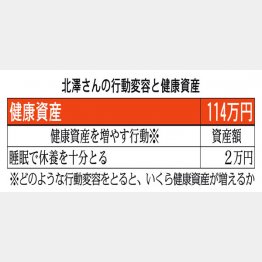 健康資産は114万円（Ｃ）日刊ゲンダイ