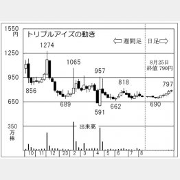 トリプルアイズの株価チャート（Ｃ）日刊ゲンダイ