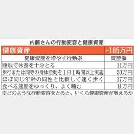 内藤さんの健康資産はマイナス185万円（Ｃ）日刊ゲンダイ