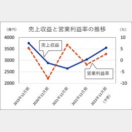 すかいらーくHDの売上収益と営業利益率の推移（Ｃ）日刊ゲンダイ