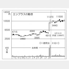 「エンプラス」の株価チャート（Ｃ）日刊ゲンダイ