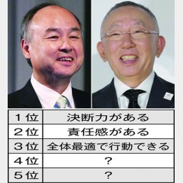 日本の社長といえば…（Ｃ）日刊ゲンダイ