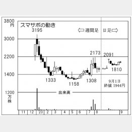 スマサポの株価チャート（Ｃ）日刊ゲンダイ