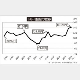 ドル円相場の推移（Ｃ）日刊ゲンダイ