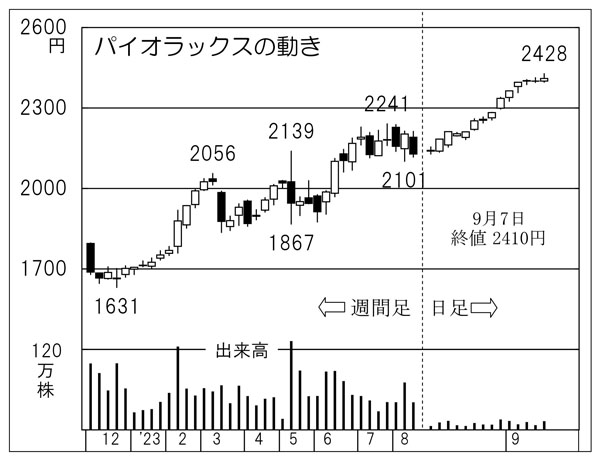 「パイオラックス」の株価チャート（Ｃ）日刊ゲンダイ