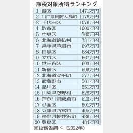 課税対象所得ランキング（Ｃ）日刊ゲンダイ