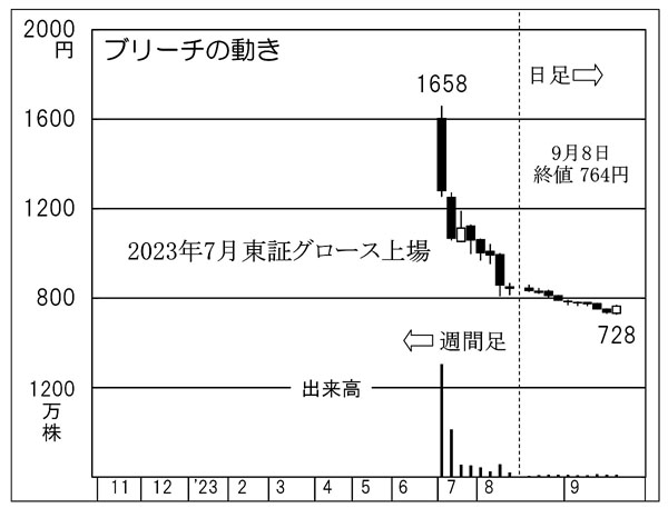 ブリーチの株価チャート（Ｃ）日刊ゲンダイ