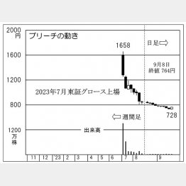 ブリーチの株価チャート（Ｃ）日刊ゲンダイ