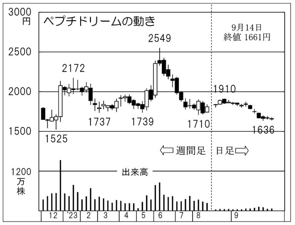 ペプチドリームの株価チャート（Ｃ）日刊ゲンダイ
