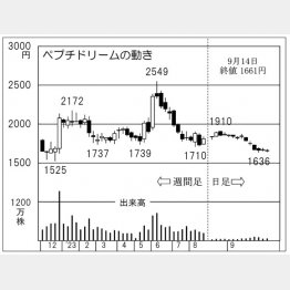 ペプチドリームの株価チャート（Ｃ）日刊ゲンダイ