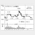 ペプチドリームの株価チャート（Ｃ）日刊ゲンダイ