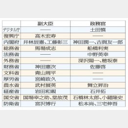 旧統一教会と接点があった議員26人（Ｃ）日刊ゲンダイ