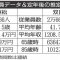 兼松×双日 投資の神様ウォーレン・バフェット氏が注視する総合商社大手を比較