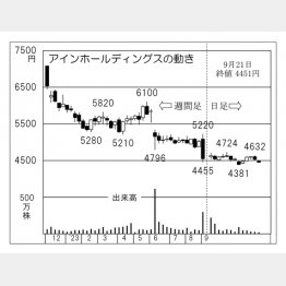 「アインホールディングス」の株価チャート（Ｃ）日刊ゲンダイ