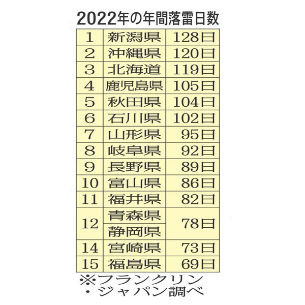 2022年の年間落雷日数（Ｃ）日刊ゲンダイ