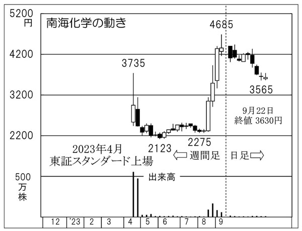 南海化学の株価チャート（Ｃ）日刊ゲンダイ