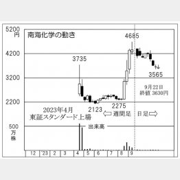 南海化学の株価チャート（Ｃ）日刊ゲンダイ