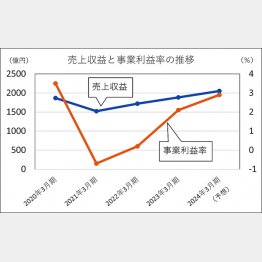 【ワコールHDの売上収益と事業利益率の推移】／（Ｃ）日刊ゲンダイ