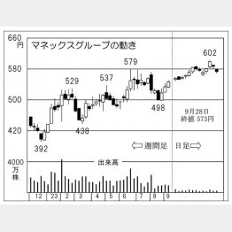 マネックスグループの株価チャート（Ｃ）日刊ゲンダイ